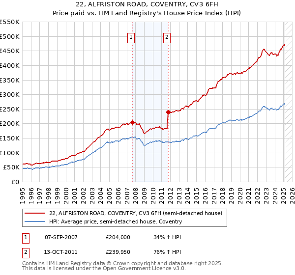 22, ALFRISTON ROAD, COVENTRY, CV3 6FH: Price paid vs HM Land Registry's House Price Index