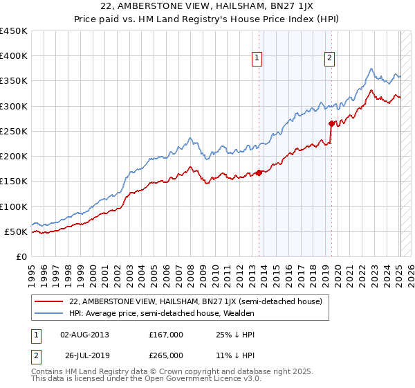 22, AMBERSTONE VIEW, HAILSHAM, BN27 1JX: Price paid vs HM Land Registry's House Price Index