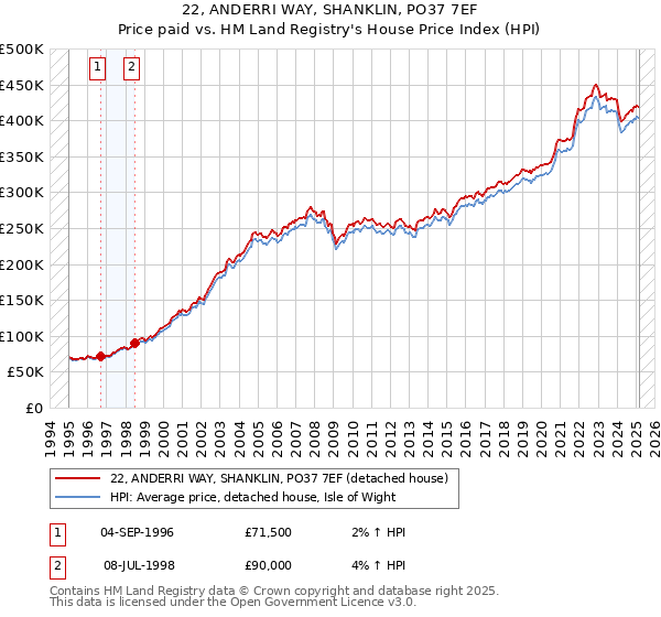 22, ANDERRI WAY, SHANKLIN, PO37 7EF: Price paid vs HM Land Registry's House Price Index