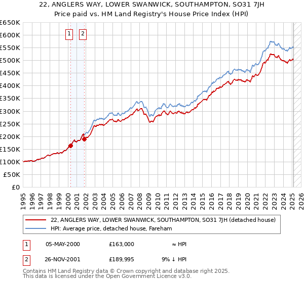 22, ANGLERS WAY, LOWER SWANWICK, SOUTHAMPTON, SO31 7JH: Price paid vs HM Land Registry's House Price Index