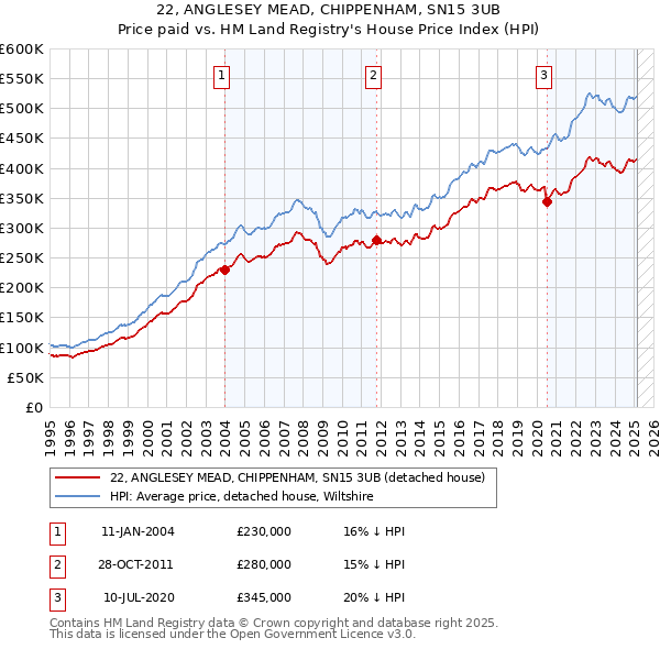 22, ANGLESEY MEAD, CHIPPENHAM, SN15 3UB: Price paid vs HM Land Registry's House Price Index