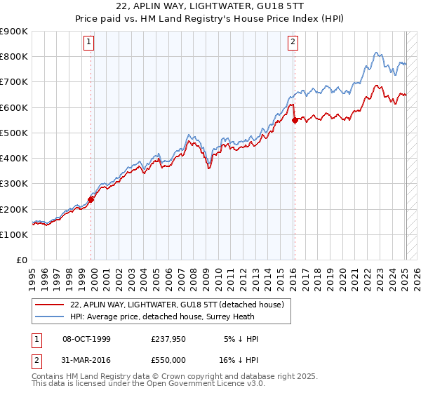 22, APLIN WAY, LIGHTWATER, GU18 5TT: Price paid vs HM Land Registry's House Price Index