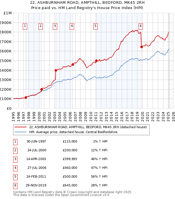 22, ASHBURNHAM ROAD, AMPTHILL, BEDFORD, MK45 2RH: Price paid vs HM Land Registry's House Price Index