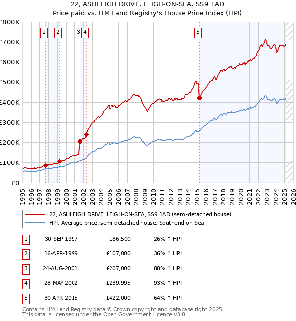 22, ASHLEIGH DRIVE, LEIGH-ON-SEA, SS9 1AD: Price paid vs HM Land Registry's House Price Index