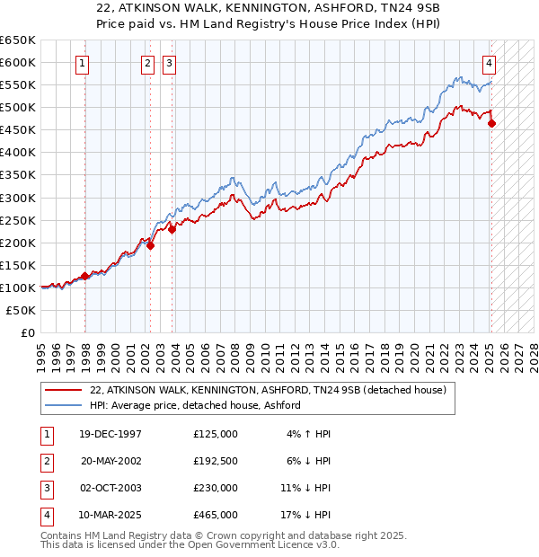 22, ATKINSON WALK, KENNINGTON, ASHFORD, TN24 9SB: Price paid vs HM Land Registry's House Price Index