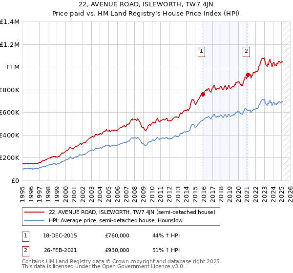 22, AVENUE ROAD, ISLEWORTH, TW7 4JN: Price paid vs HM Land Registry's House Price Index