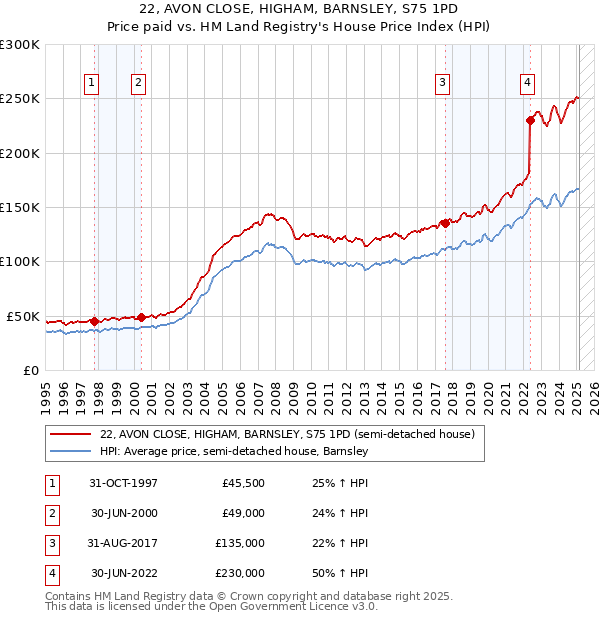 22, AVON CLOSE, HIGHAM, BARNSLEY, S75 1PD: Price paid vs HM Land Registry's House Price Index