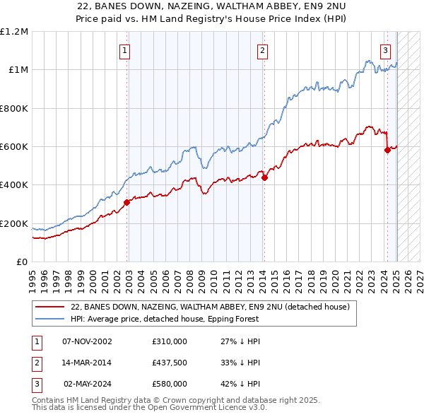 22, BANES DOWN, NAZEING, WALTHAM ABBEY, EN9 2NU: Price paid vs HM Land Registry's House Price Index