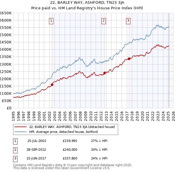 22, BARLEY WAY, ASHFORD, TN23 3JA: Price paid vs HM Land Registry's House Price Index