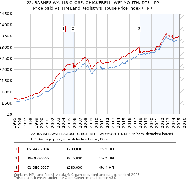22, BARNES WALLIS CLOSE, CHICKERELL, WEYMOUTH, DT3 4PP: Price paid vs HM Land Registry's House Price Index