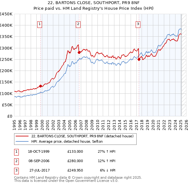 22, BARTONS CLOSE, SOUTHPORT, PR9 8NF: Price paid vs HM Land Registry's House Price Index