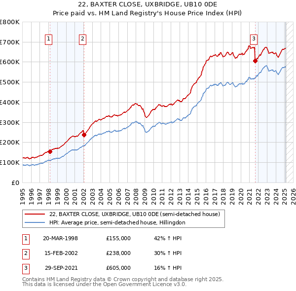 22, BAXTER CLOSE, UXBRIDGE, UB10 0DE: Price paid vs HM Land Registry's House Price Index