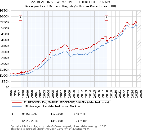 22, BEACON VIEW, MARPLE, STOCKPORT, SK6 6PX: Price paid vs HM Land Registry's House Price Index
