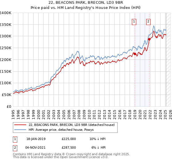 22, BEACONS PARK, BRECON, LD3 9BR: Price paid vs HM Land Registry's House Price Index