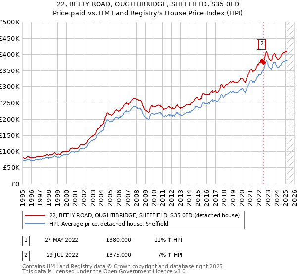 22, BEELY ROAD, OUGHTIBRIDGE, SHEFFIELD, S35 0FD: Price paid vs HM Land Registry's House Price Index