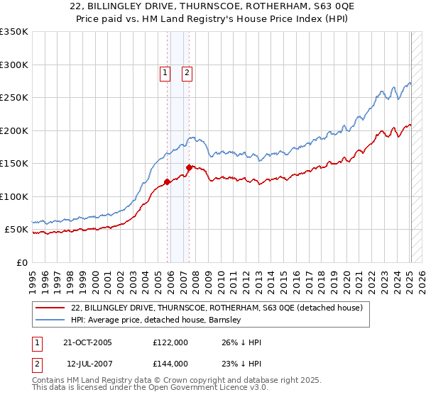 22, BILLINGLEY DRIVE, THURNSCOE, ROTHERHAM, S63 0QE: Price paid vs HM Land Registry's House Price Index