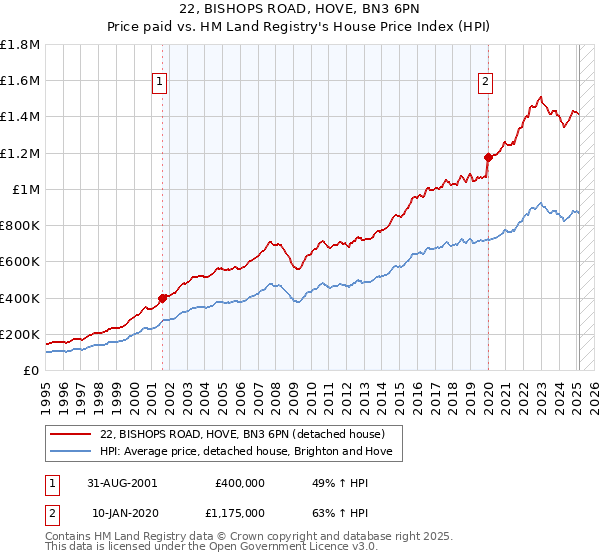 22, BISHOPS ROAD, HOVE, BN3 6PN: Price paid vs HM Land Registry's House Price Index