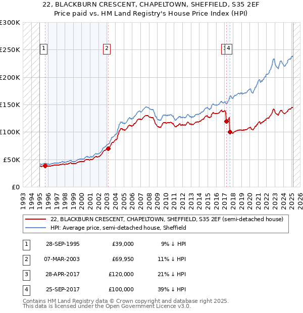 22, BLACKBURN CRESCENT, CHAPELTOWN, SHEFFIELD, S35 2EF: Price paid vs HM Land Registry's House Price Index