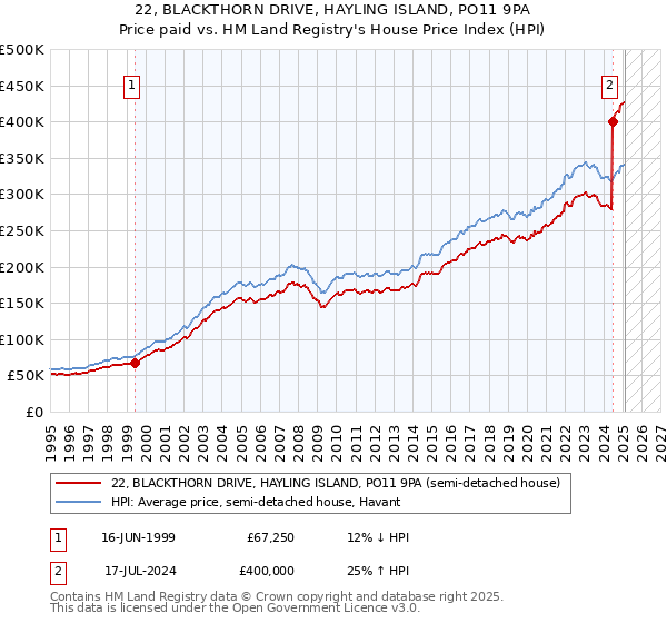 22, BLACKTHORN DRIVE, HAYLING ISLAND, PO11 9PA: Price paid vs HM Land Registry's House Price Index