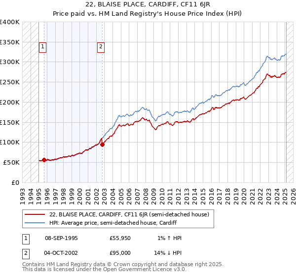 22, BLAISE PLACE, CARDIFF, CF11 6JR: Price paid vs HM Land Registry's House Price Index