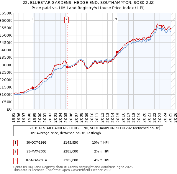 22, BLUESTAR GARDENS, HEDGE END, SOUTHAMPTON, SO30 2UZ: Price paid vs HM Land Registry's House Price Index