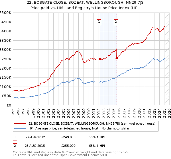 22, BOSGATE CLOSE, BOZEAT, WELLINGBOROUGH, NN29 7JS: Price paid vs HM Land Registry's House Price Index