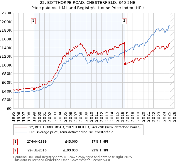 22, BOYTHORPE ROAD, CHESTERFIELD, S40 2NB: Price paid vs HM Land Registry's House Price Index