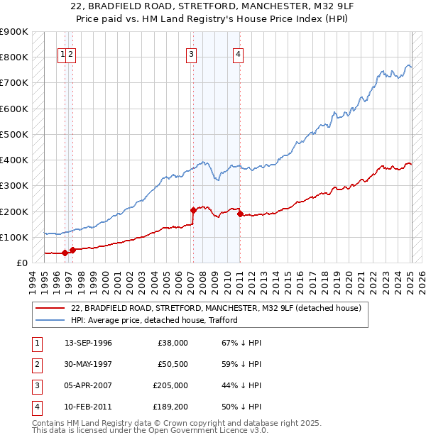 22, BRADFIELD ROAD, STRETFORD, MANCHESTER, M32 9LF: Price paid vs HM Land Registry's House Price Index
