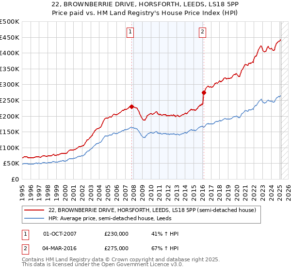 22, BROWNBERRIE DRIVE, HORSFORTH, LEEDS, LS18 5PP: Price paid vs HM Land Registry's House Price Index