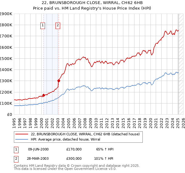 22, BRUNSBOROUGH CLOSE, WIRRAL, CH62 6HB: Price paid vs HM Land Registry's House Price Index