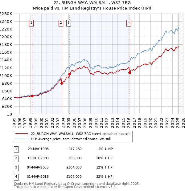 22, BURGH WAY, WALSALL, WS2 7RG: Price paid vs HM Land Registry's House Price Index