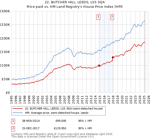 22, BUTCHER HILL, LEEDS, LS5 3QA: Price paid vs HM Land Registry's House Price Index