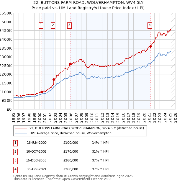 22, BUTTONS FARM ROAD, WOLVERHAMPTON, WV4 5LY: Price paid vs HM Land Registry's House Price Index