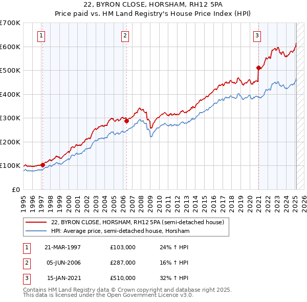 22, BYRON CLOSE, HORSHAM, RH12 5PA: Price paid vs HM Land Registry's House Price Index