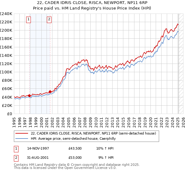 22, CADER IDRIS CLOSE, RISCA, NEWPORT, NP11 6RP: Price paid vs HM Land Registry's House Price Index