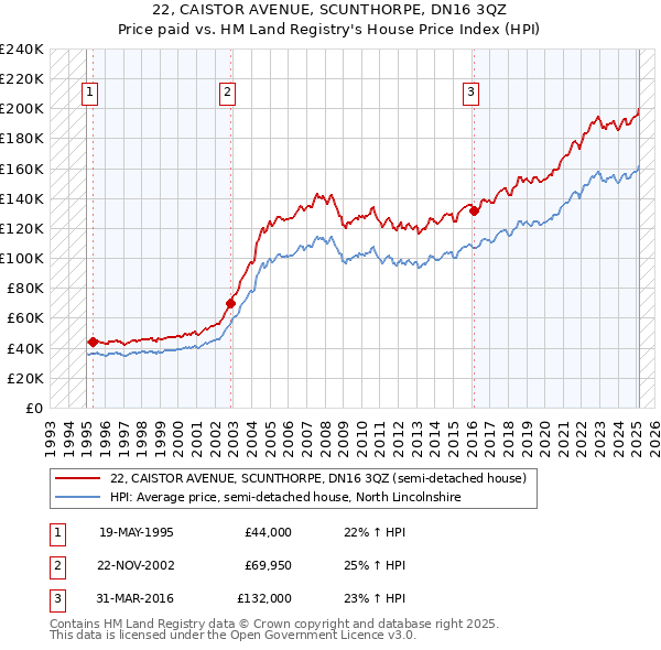 22, CAISTOR AVENUE, SCUNTHORPE, DN16 3QZ: Price paid vs HM Land Registry's House Price Index