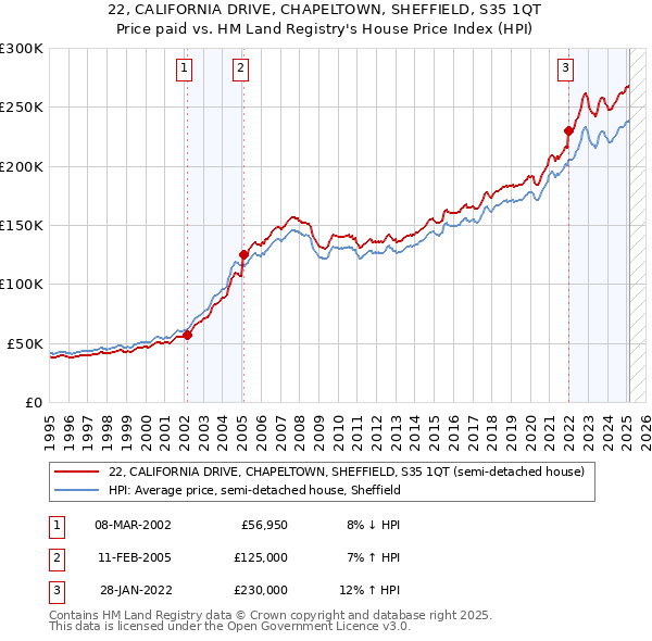 22, CALIFORNIA DRIVE, CHAPELTOWN, SHEFFIELD, S35 1QT: Price paid vs HM Land Registry's House Price Index
