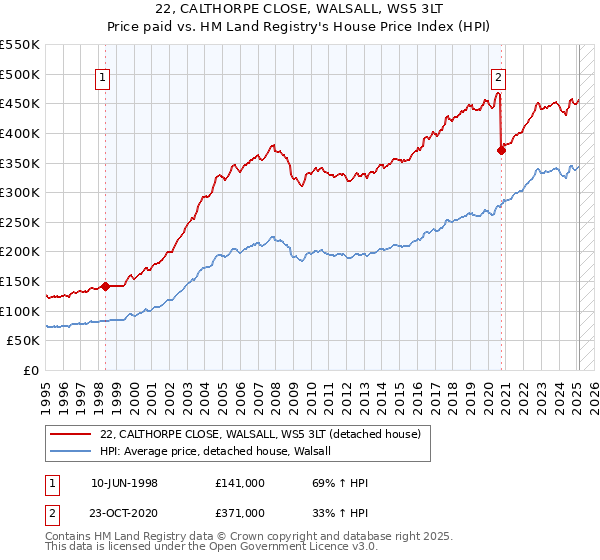22, CALTHORPE CLOSE, WALSALL, WS5 3LT: Price paid vs HM Land Registry's House Price Index