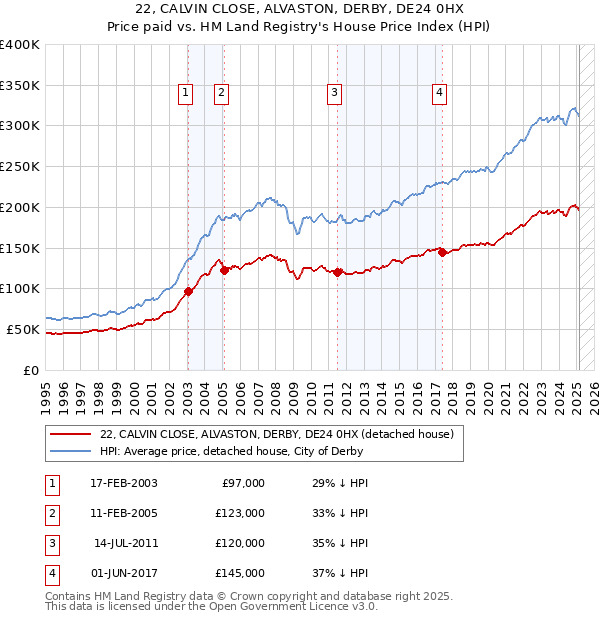 22, CALVIN CLOSE, ALVASTON, DERBY, DE24 0HX: Price paid vs HM Land Registry's House Price Index