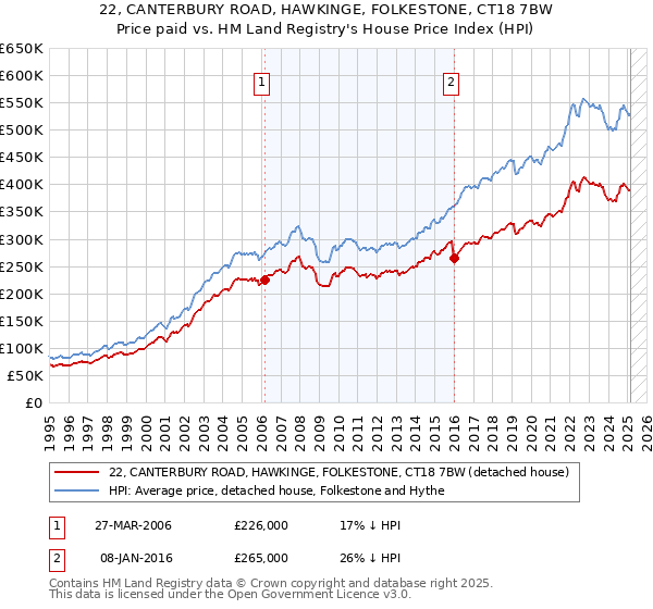 22, CANTERBURY ROAD, HAWKINGE, FOLKESTONE, CT18 7BW: Price paid vs HM Land Registry's House Price Index
