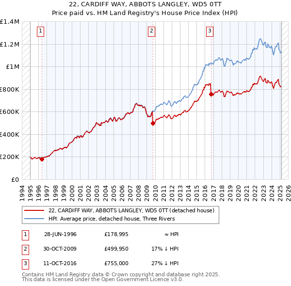 22, CARDIFF WAY, ABBOTS LANGLEY, WD5 0TT: Price paid vs HM Land Registry's House Price Index