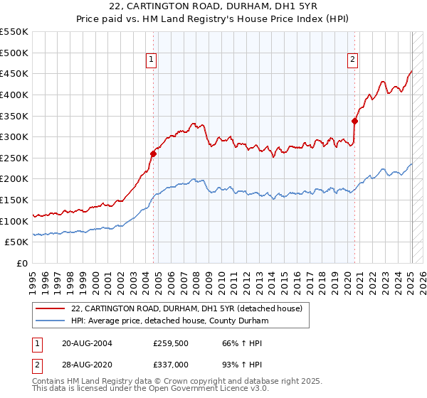 22, CARTINGTON ROAD, DURHAM, DH1 5YR: Price paid vs HM Land Registry's House Price Index