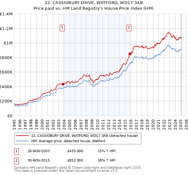 22, CASSIOBURY DRIVE, WATFORD, WD17 3AB: Price paid vs HM Land Registry's House Price Index