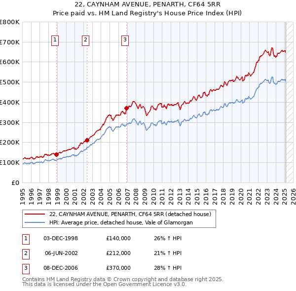 22, CAYNHAM AVENUE, PENARTH, CF64 5RR: Price paid vs HM Land Registry's House Price Index