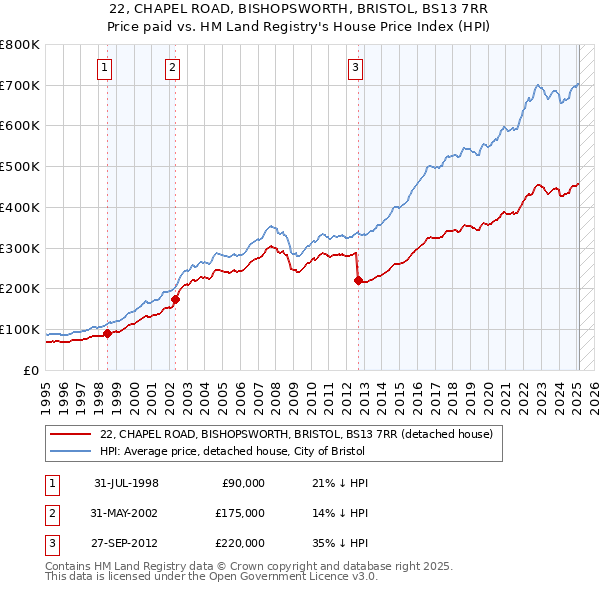 22, CHAPEL ROAD, BISHOPSWORTH, BRISTOL, BS13 7RR: Price paid vs HM Land Registry's House Price Index