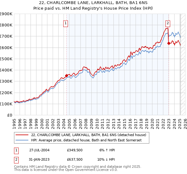 22, CHARLCOMBE LANE, LARKHALL, BATH, BA1 6NS: Price paid vs HM Land Registry's House Price Index