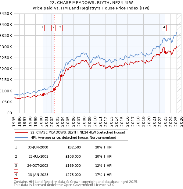 22, CHASE MEADOWS, BLYTH, NE24 4LW: Price paid vs HM Land Registry's House Price Index