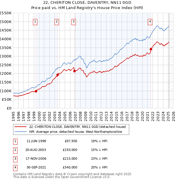 22, CHERITON CLOSE, DAVENTRY, NN11 0GD: Price paid vs HM Land Registry's House Price Index