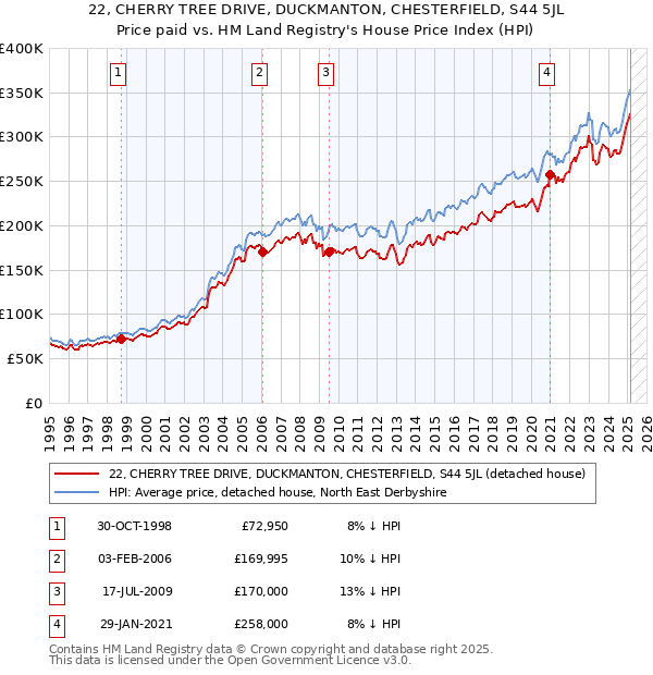 22, CHERRY TREE DRIVE, DUCKMANTON, CHESTERFIELD, S44 5JL: Price paid vs HM Land Registry's House Price Index
