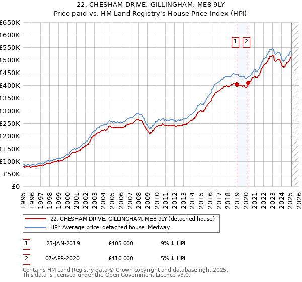 22, CHESHAM DRIVE, GILLINGHAM, ME8 9LY: Price paid vs HM Land Registry's House Price Index